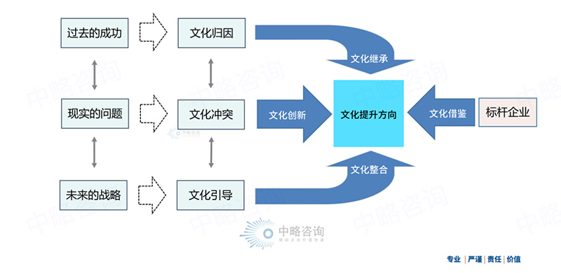 文化創(chuàng)新與文化發(fā)展定位模型