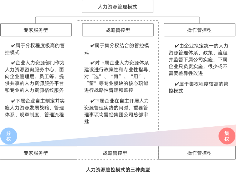 人力資源管控模式的三種類型