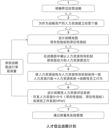 人才倍出戰(zhàn)略計(jì)劃