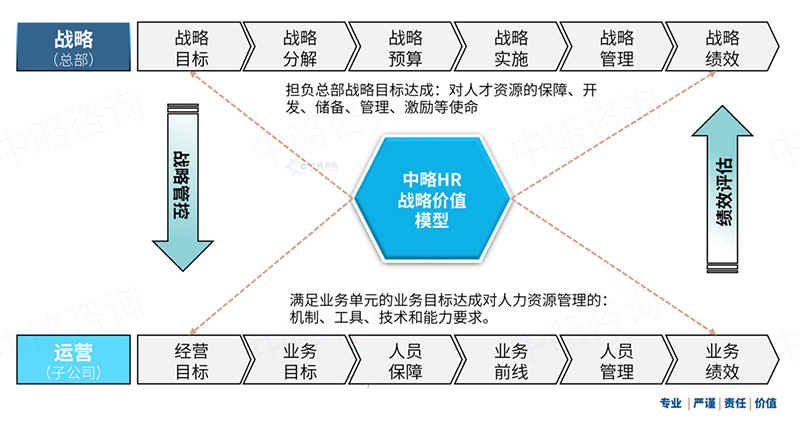 人力資源戰(zhàn)略價值模型