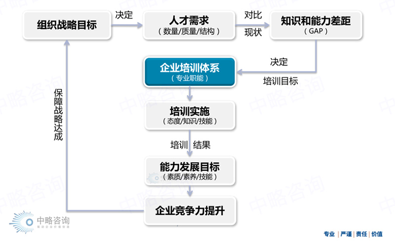 企業(yè)培訓(xùn)體系作用模型