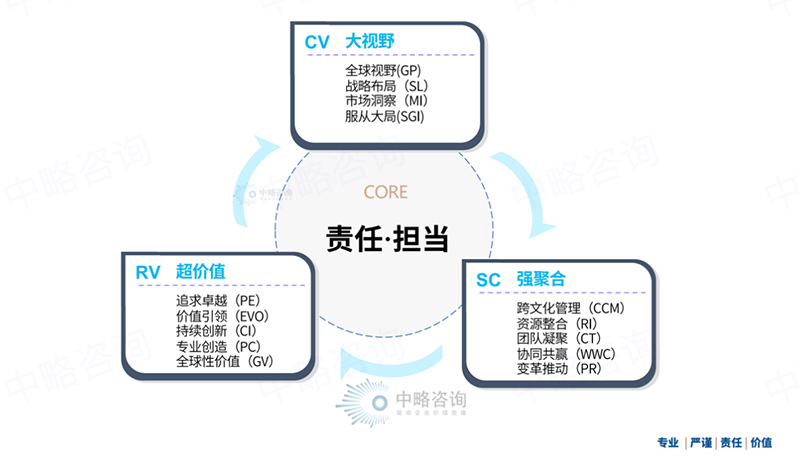 國際化領(lǐng)導(dǎo)力模型