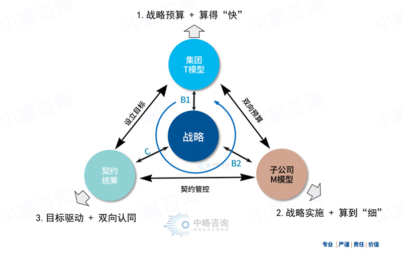 BCS人員編制預(yù)算與契約管控模型