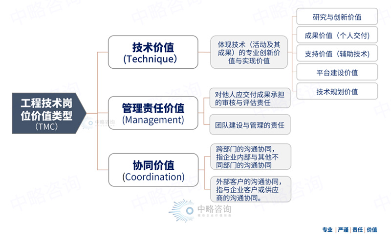 TMC工程技術(shù)崗位價值評價體系