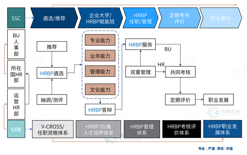 國際化HRBP體系框架模型