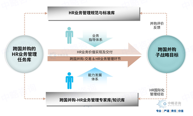 跨國并購的HR業(yè)務(wù)管理框架模型