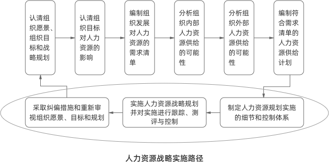 人力資源戰(zhàn)略實(shí)施路徑