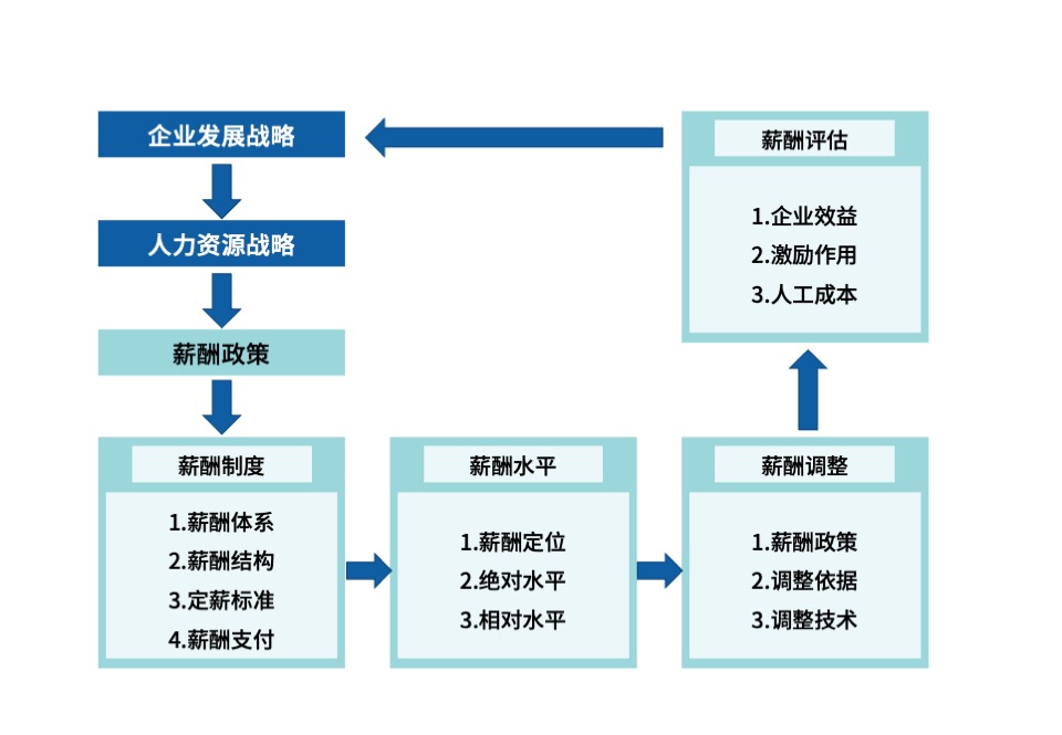 薪酬體系管理流程