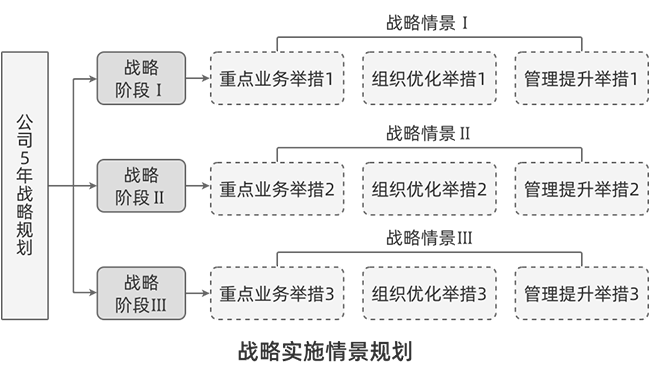 戰(zhàn)略實施情景規(guī)劃