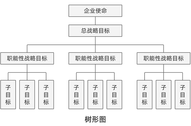 戰(zhàn)略目標(biāo)管理體系樹形圖