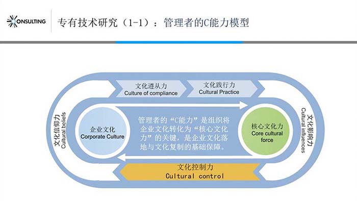 管理者的C能力模型