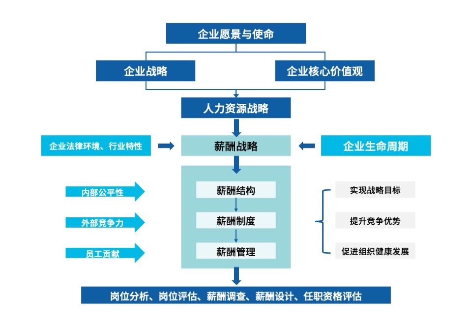 薪酬體系設(shè)計框架