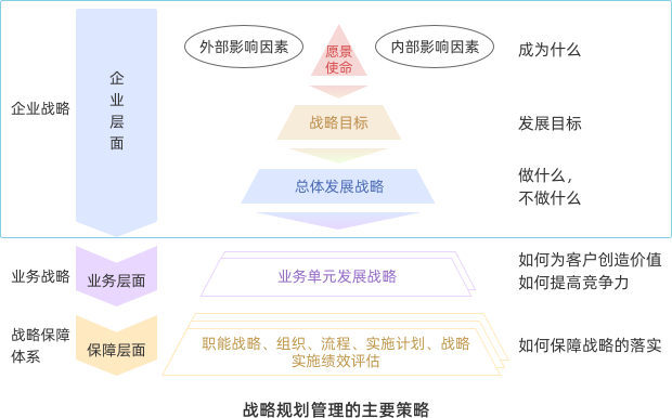 戰(zhàn)略規(guī)劃管理的主要策略