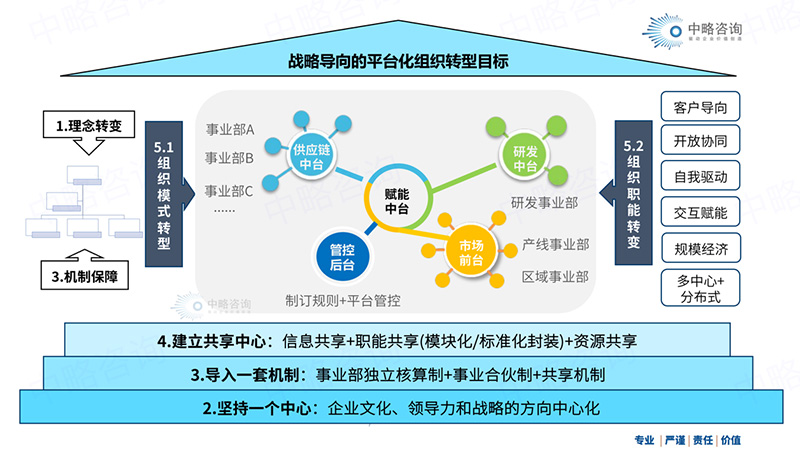 平臺化組織轉(zhuǎn)型框架模型