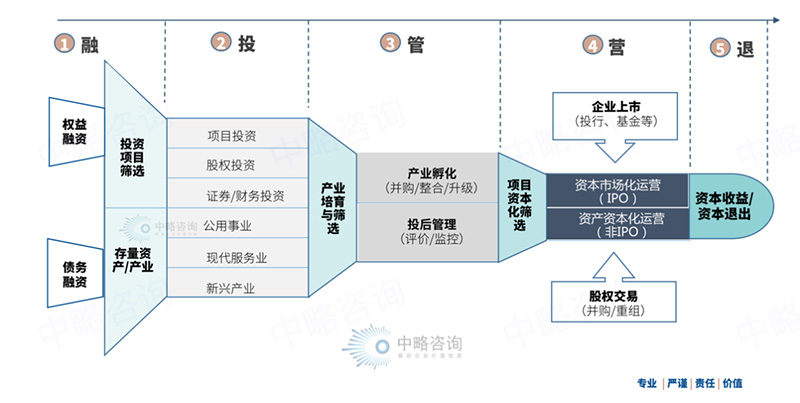 平臺公司資本驅(qū)動發(fā)展模型