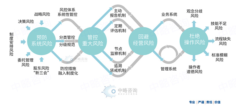 集團公司風險管控模型