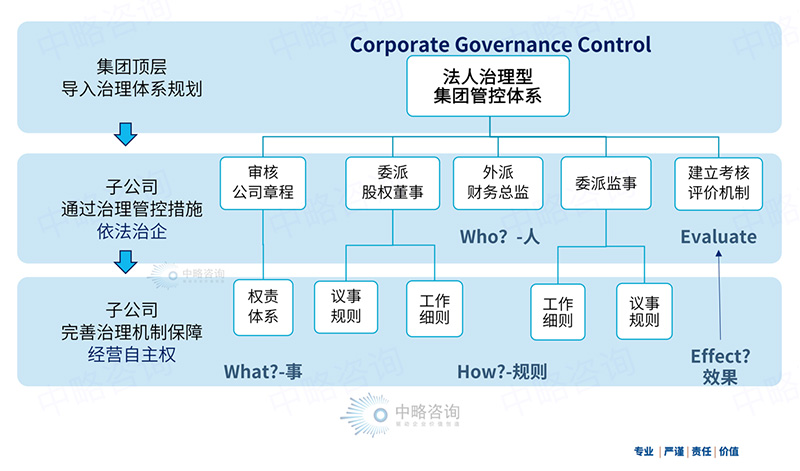 集團公司CGC法人治理管控模型