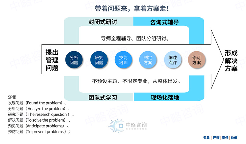 5P咨詢式管理改善學(xué)習(xí)模型