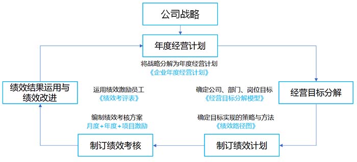 績效管理設(shè)計模型圖