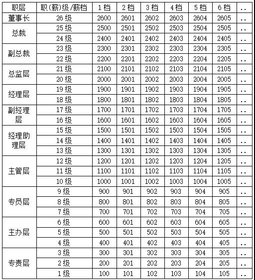 集團企業(yè)薪酬體系如何設計