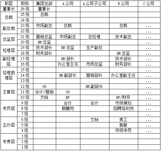 集團企業(yè)薪酬體系如何設計