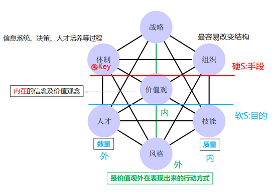 如何運(yùn)用麥肯錫7S模型推動組織變革