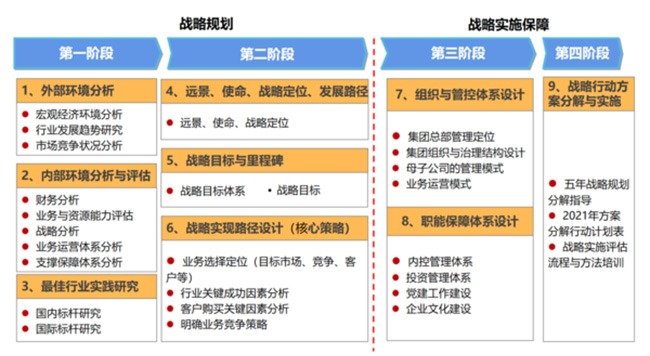 十四五規(guī)劃編制方案模型