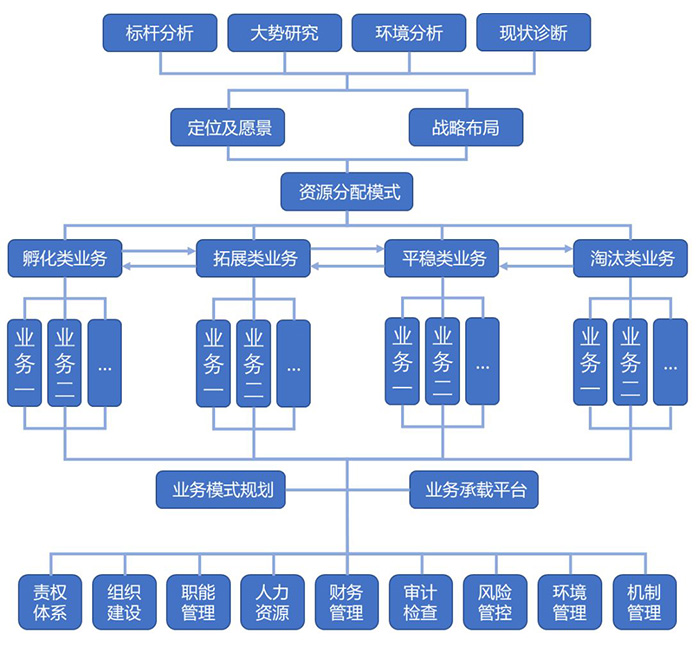 集團型公司戰(zhàn)略規(guī)劃圖項目設計邏輯圖