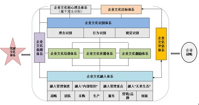 企業(yè)文化建設(shè)八大體系