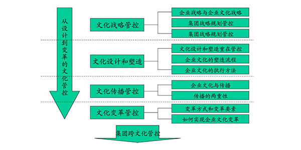 集團(tuán)文化管控模型