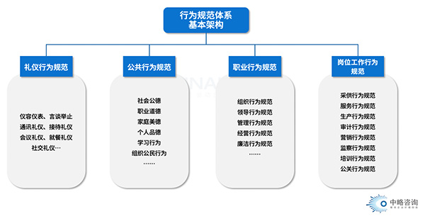 行為文化體系基本架構(gòu)