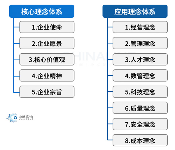 理念文化體系一般架構(gòu)