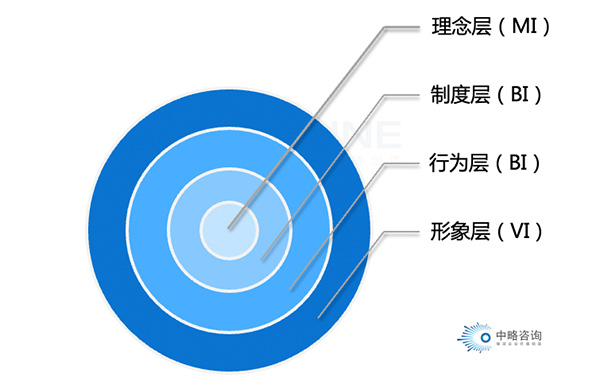 企業(yè)文化洋蔥模型