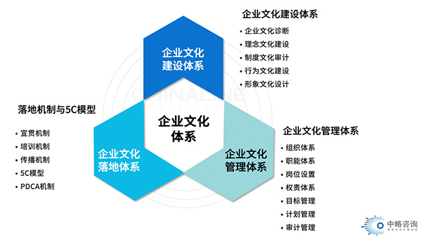 企業(yè)文化體系