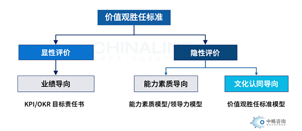 價值觀勝任標(biāo)準(zhǔn)基本模型