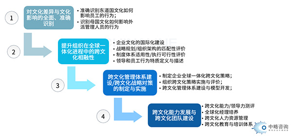 跨文化管理的基本任務(wù)