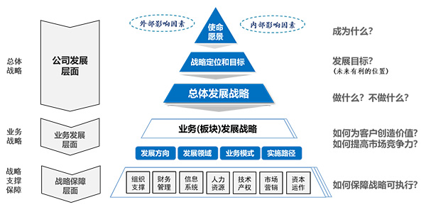 企業(yè)戰(zhàn)略