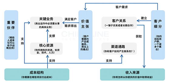 商業(yè)畫布