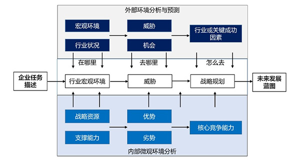 戰(zhàn)略發(fā)展環(huán)境研究