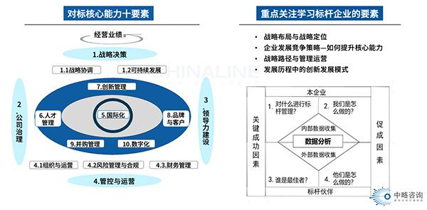 戰(zhàn)略對(duì)標(biāo)模型