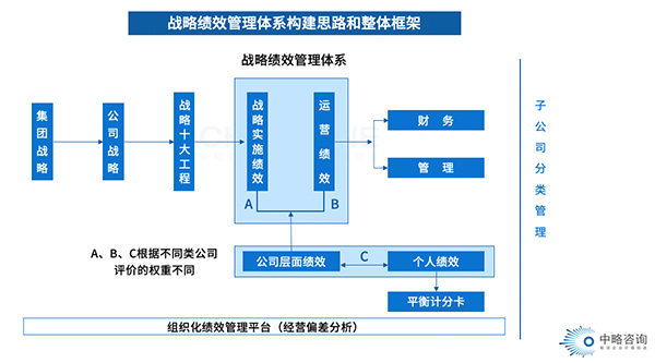 戰(zhàn)略績(jī)效管理框架