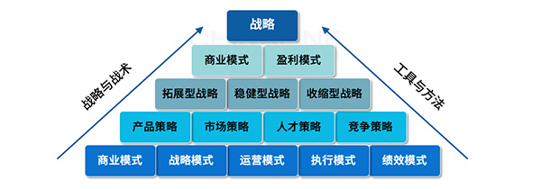 戰(zhàn)略規(guī)劃需要回答的關(guān)鍵問(wèn)題