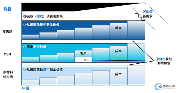 產(chǎn)業(yè)選擇模型