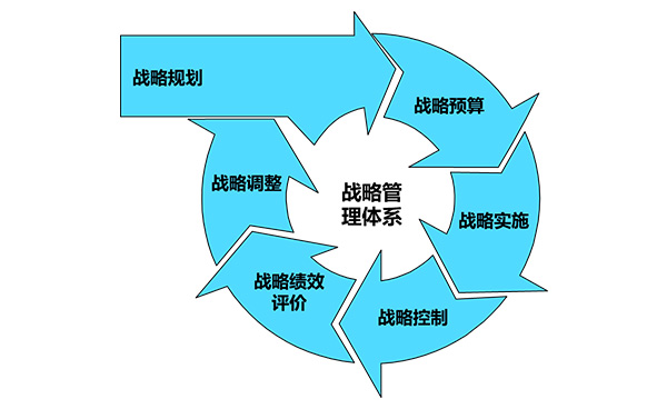 戰(zhàn)略管理體系模型