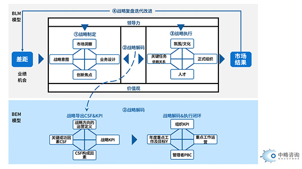 通過戰(zhàn)略解碼實現(xiàn)從BLM向BEM轉換