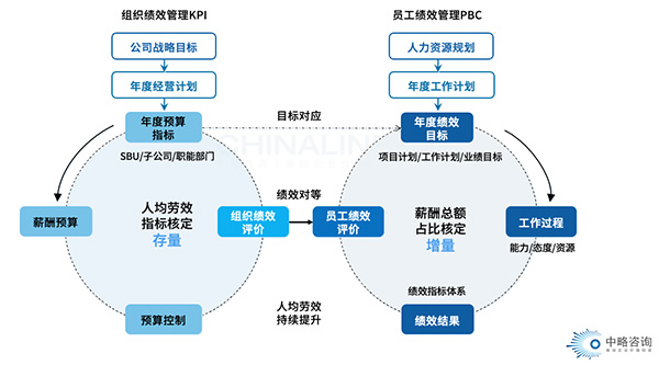 戰(zhàn)略績(jī)效管理