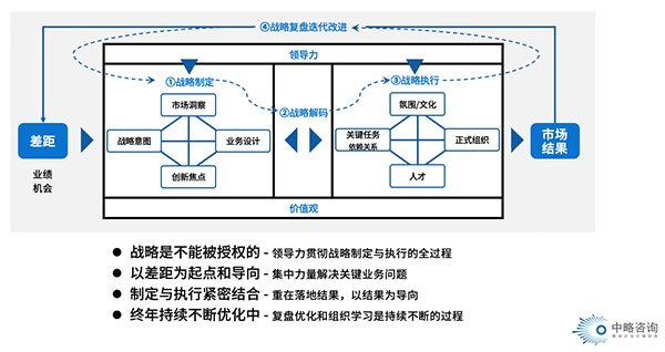 戰(zhàn)略復(fù)盤與迭代管理