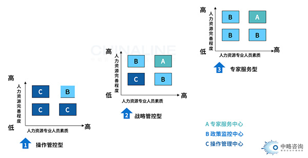 集團(tuán)化HR管控能力評(píng)價(jià)模型