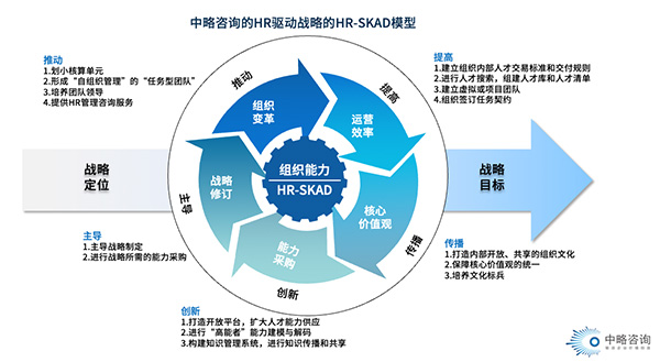 組織能力任務(wù)模型(HR-SKAD)