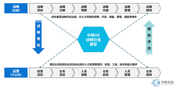 HR戰(zhàn)略?xún)r(jià)值模型